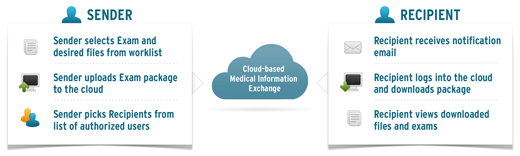 Figure 1: Cloud-based Medical Information Exchange.
