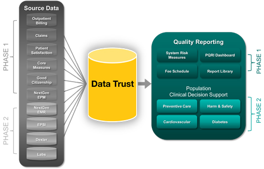 Figure 1 – In 2009, Phase I focused on establishing clinical integration processes, integration of initial data sources into the CIT data warehouse, and implementation of the CIT dashboard via the physician portal. In 2010, Phase 2 focused on population health. Additional data sources were incorporated into the data warehouse, and the CIT dashboards were expanded. 