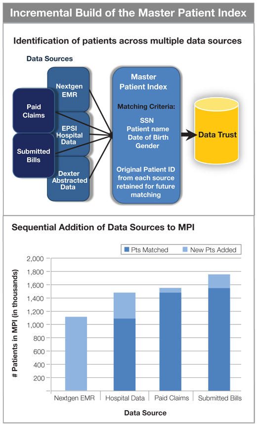 Figure 2 – The master patient index was initially populated with patients from the employed physician’s EMR. Hospital data, paid claims from insurers, and submitted bills from practices were sequentially matched to this base of identified patients. The MPI continues to grow as new patients interact with the Piedmont system. 