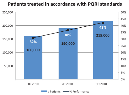 Figure 4 – Within nine months, composite PQRI performance improved by 11%. An 11% improvement translates to 55,000 more people provided care meeting PQRI performance standards. This overall composite score reports PQRI performance across measures selected for each specialty. Only the top three measures required for each specialist are included in the composite. The overall composite score is weighted by volume of patients in each measure to reflect the greater opportunity for performance of high volume measures.
