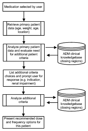 Figure 1. Processing Logic of the Advanced Dosing Model (ADM). A clinician initiates an order for a medication. ADM pre-processing logic retrieves available patient information and prompts the user for any additional information needed. Once all patient parameters are collected, the decision support algorithm will resolve the list of all potential dosing regions from the clinical knowledge base. The appropriate dosing region is presented to the clinician for completion of the medication order.