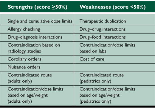 Table 1. Duke University Hospital Leapfrog CPOE Evaluation Scores: Adults and Pediatrics