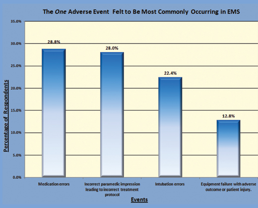 Figure 2: The One Adverse Event Felt to be Most Commonly Occurring in EMS