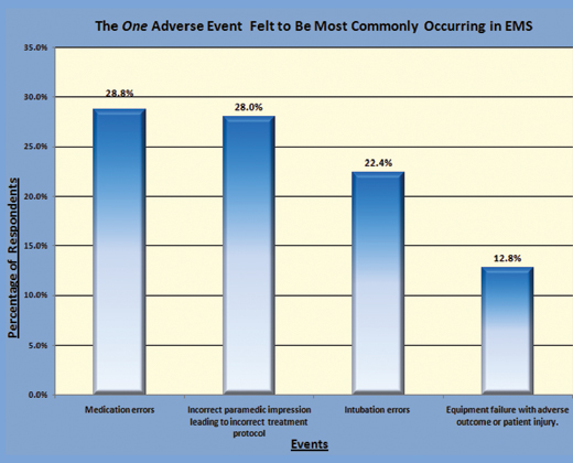 Figure 2: The One Adverse Event Felt to be Most Commonly Occurring in EMS