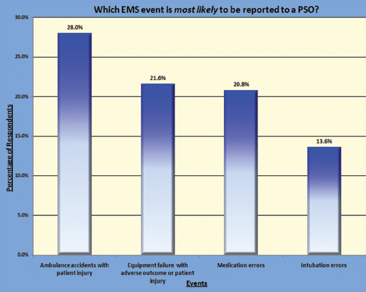 Figure 3: EMS Event Most Likely to be Reported to a PSO