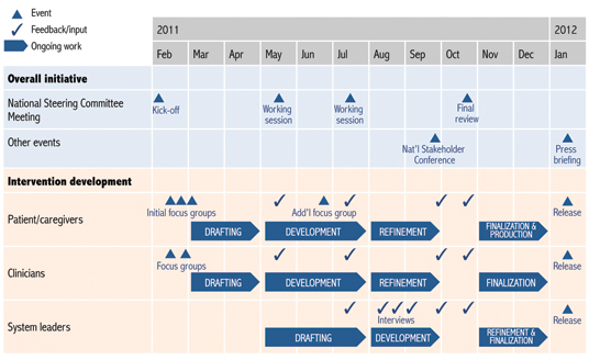 Figure 2. Timeline for the Initiative on Atrial Fibrillation and Stroke Prevention