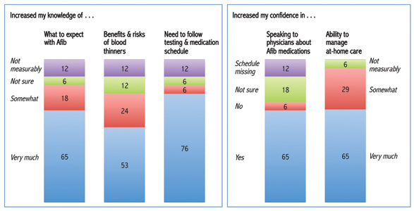 Figure 6. Effectiveness of Patient/Caregiver Intervention (booklet only)    Percent; Patient n=6, Caregiver n=11