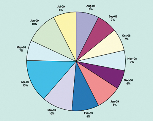Figure 3: Percentage of RRT Calls Following Hydromorphone Administration (Aug 08-July 09)