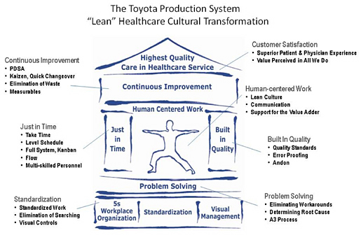 Toyota Production System  Transforming Healthcare