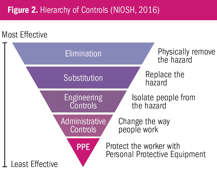 Hierarchy of Controls, NIOSH