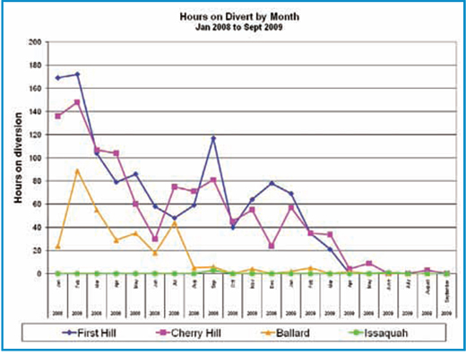 Figure 1: Diversion hours at Swedish from Jan 2008 to Sept 2009