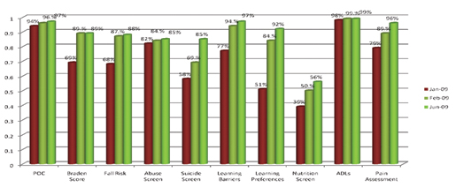 addmission assesment charting complaince