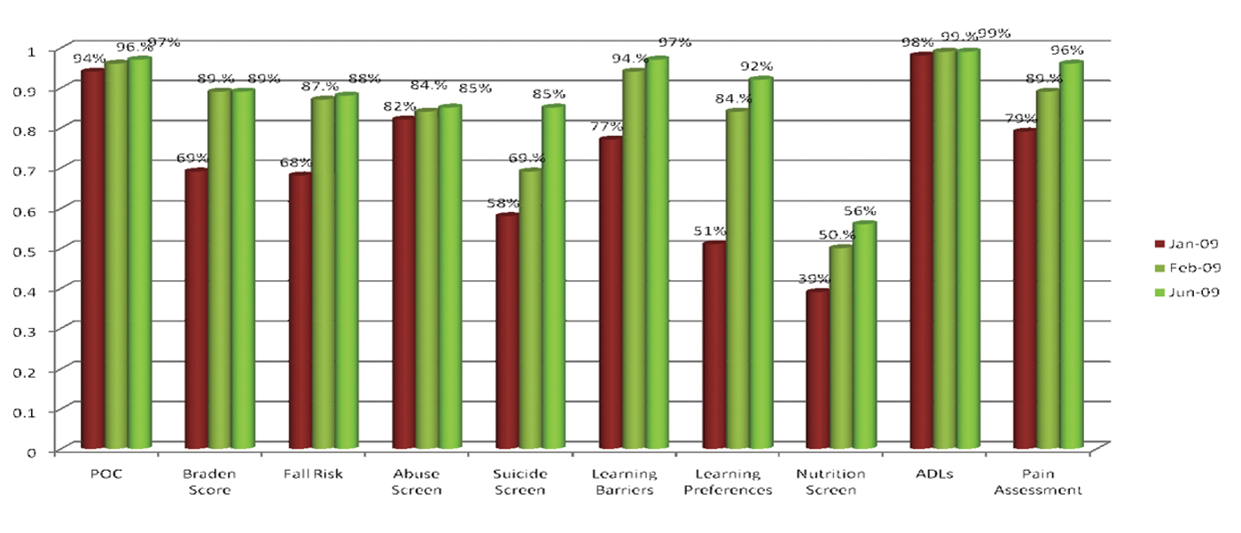 New Admission Charting