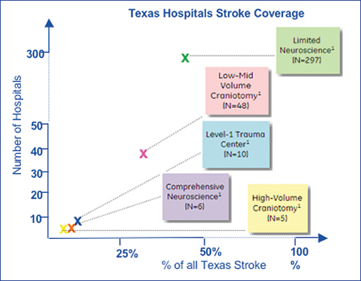 hospitals limited neurosciences capabilities patients crucial integrated stroke network quality stroke care coverage Texas