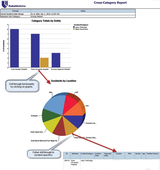 Making Sense Of A Safety Reporting System S Data With Bi Software