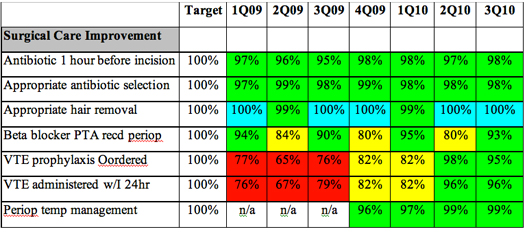 Perioperative Technology Improves SCIP Measurements in a Community ...