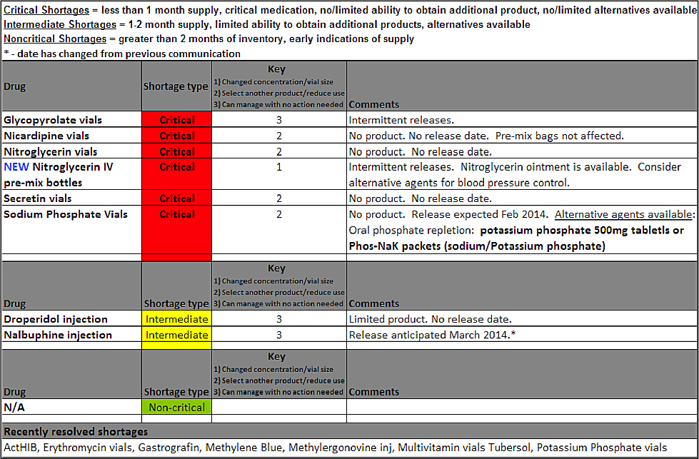 Figure 2. Drug Shortage Communication Format