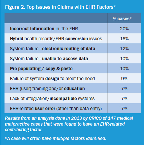 Comparing Adoption of EHR Systems by State Against the National Average