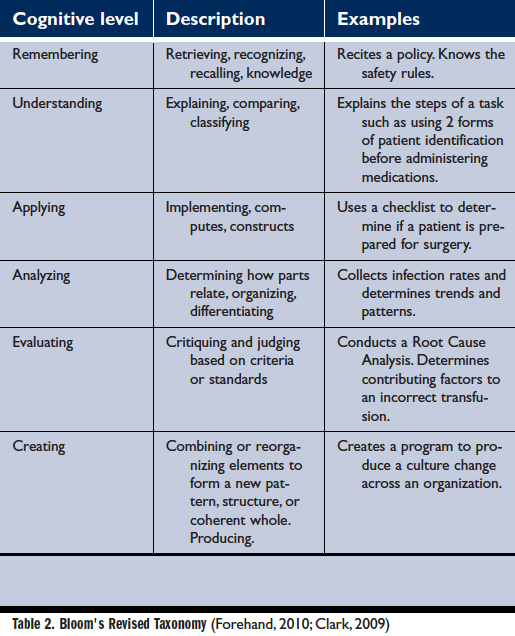 Applying Adult Learning Principles to Patient Safety