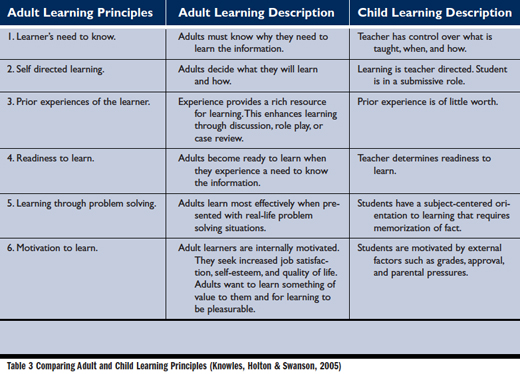 Applying Adult Learning Principles to Patient Safety