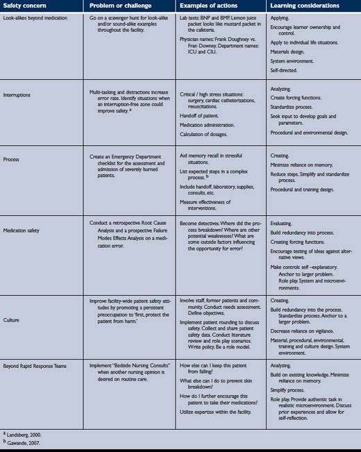 Applying Adult Learning Principles to Patient Safety