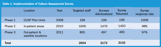 implementation of culture assessment survey