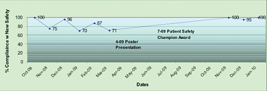 Figure 2. Percentage of Compliance with New Best Practice for Pediatric Emergency Preparedness