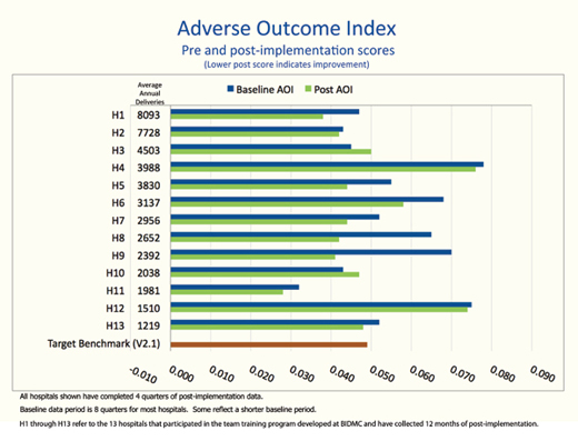 Figure 1. Adverse Outcome Index Before and After Training for 13 Hospitals