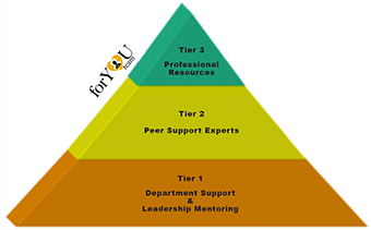 Scott’s Three-Tiered Interventional Model of Second Victim Support