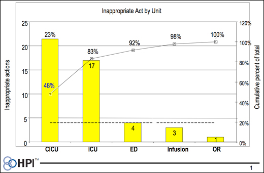 Pareto Chart In Nursing