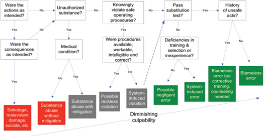 Figure 1: Decision Tree for Determining Culpability of Unsafe Acts (Adapted from James Reason, 1997).