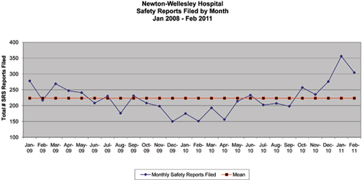 Figure 2: Safety Reports Filed by Month
