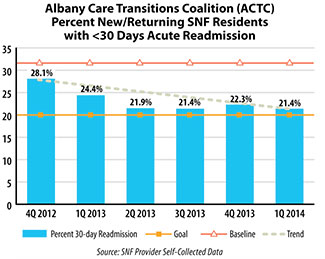 Skilled Nursing Facility 30-Day Readmission Trends