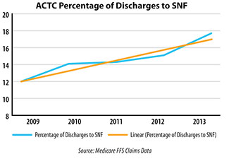 Skilled Nursing Facility Discharge Trend