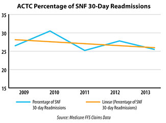 Skilled Nursing Facility Readmission Trend