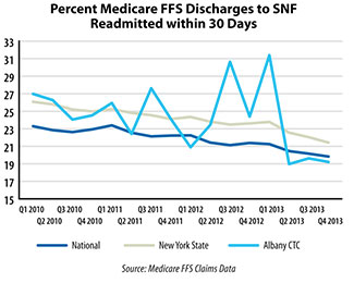 Skilled Nursing Facility Readmission Comparison