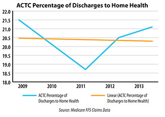Home Health Discharge Trend