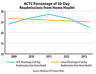 Home Health Readmission Trend