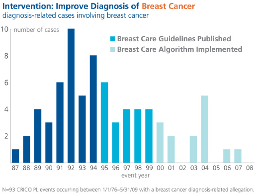 Figure 1. Breast Cancer Cases 1987–2008