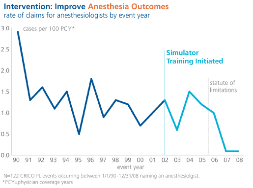 Figure 2: Rate of Anesthesia Cases Before and After Initiation of Simulation Training