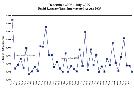 Figure 1. Hospital Codes per 1000 Discharges