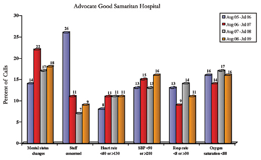 Figure 2: Top Six Primary Reasons for RRT Calls