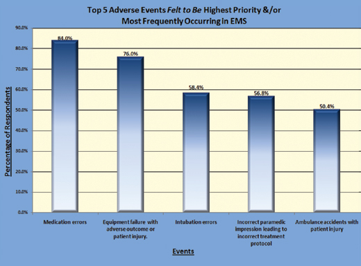 Figure 1: Top 5 Adverse Events Felt to be Highest Priority/Most Frequently Occurring in EMS