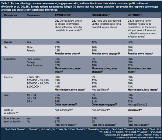 consumer awareness of HAI reports, use of the reports, and intent to use them in future decisions, for various demographics