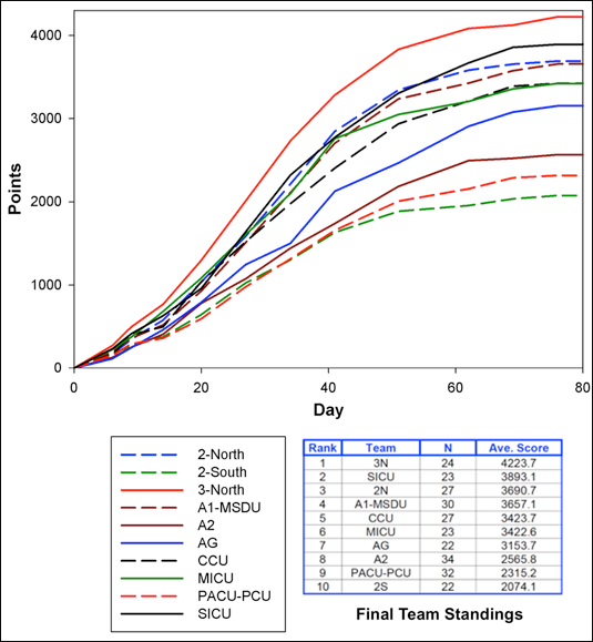 Figure 1: Progression of VA nurses’ team scores over the 3-month program.