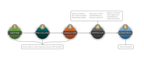 Figure 1. DMAIC Methodology