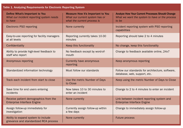 Table 1. Analyzing Requirements for Electronic Reporting System