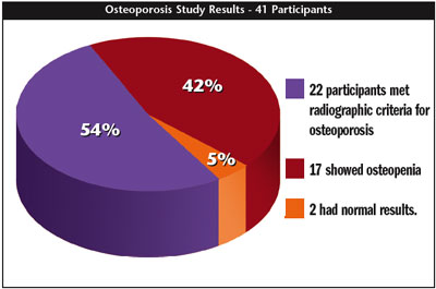 Osteoporosis Chart