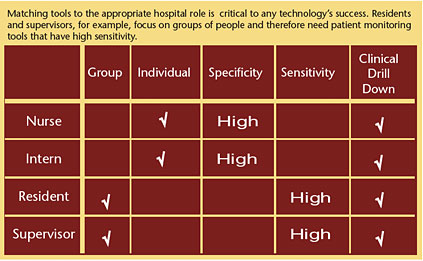 Patient Monitoring: Finding Trouble Early