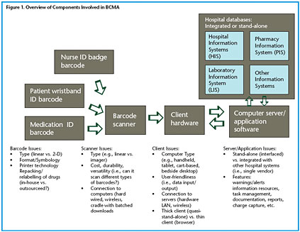 Barcoding RFID for Patient Safety